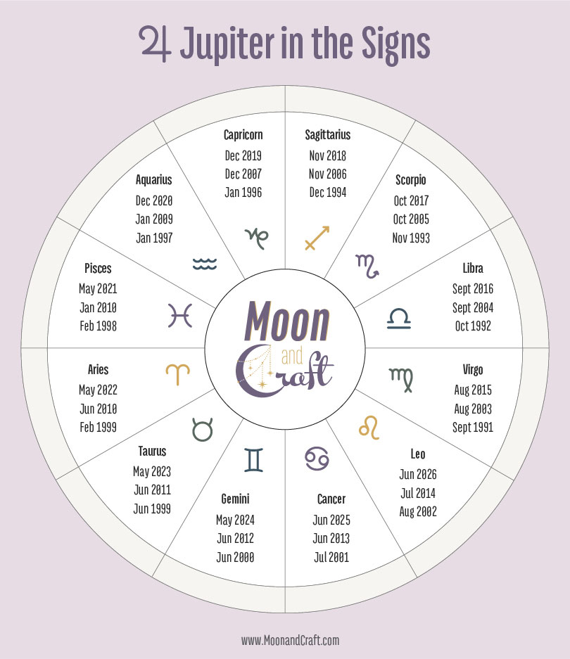 Jupiter in the signs wheel of the 12 year cycle of Jupiter